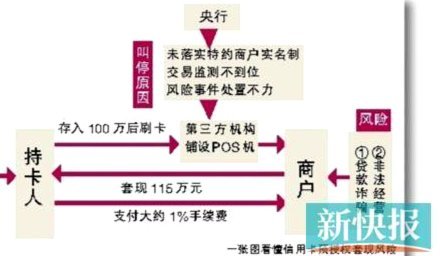 信用卡套现：手续费怎么算，看完不踩坑