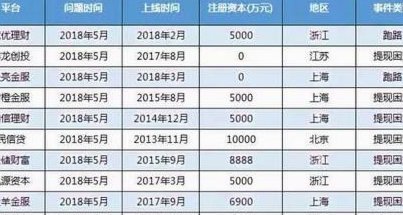 26家网贷平台众生相