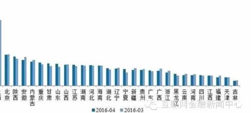 26个网贷平台